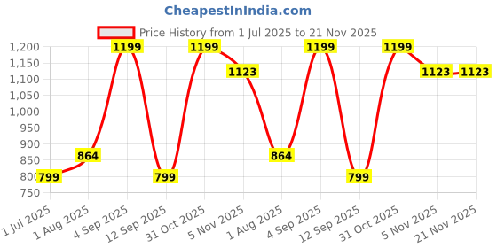 myntra.com STAVA CREATION Floral Printed Zari Pure Linen Saree stava creation Price History Graph from 1 Jul 2025 to 20 Nov 2025