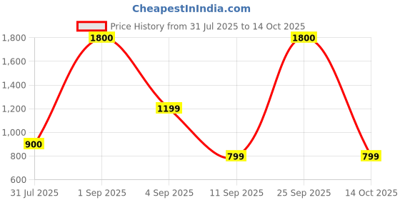 myntra.com STAVA CREATION Floral Printed Zari Pure Linen Saree stava creation Price History Graph from 31 Jul 2025 to 14 Oct 2025