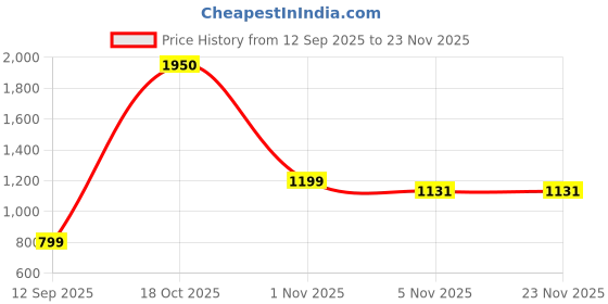 myntra.com STAVA CREATION Floral Printed Zari Saree stava creation Price History Graph from 12 Sep 2025 to 23 Nov 2025