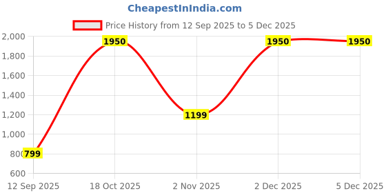 myntra.com STAVA CREATION Floral Pure Cotton Chanderi Saree stava creation Price History Graph from 12 Sep 2025 to 4 Dec 2025