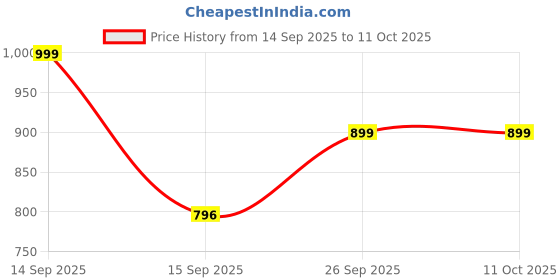 myntra.com STAVA CREATION Floral Pure Linen Saree stava creation Price History Graph from 14 Sep 2025 to 11 Oct 2025