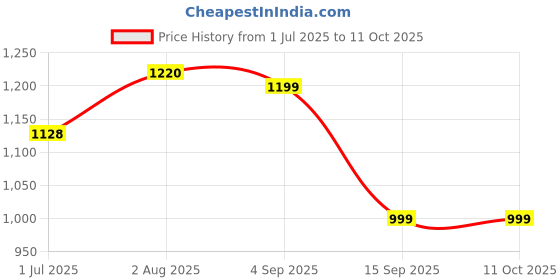 myntra.com STAVA CREATION Floral Woven Design Zari Saree stava creation Price History Graph from 1 Jul 2025 to 10 Oct 2025