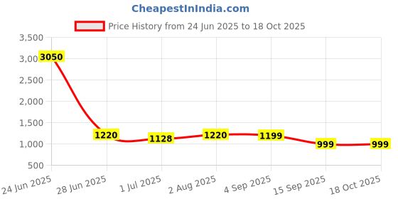 myntra.com STAVA CREATION Floral Zari Jute Cotton Saree stava creation Price History Graph from 24 Jun 2025 to 18 Oct 2025