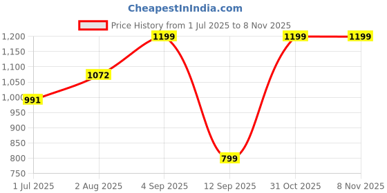 myntra.com STAVA CREATION Floral Zari Pure Cotton Saree stava creation Price History Graph from 1 Jul 2025 to 7 Nov 2025