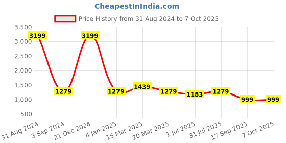 myntra.com STAVA CREATION Geometric Print Zari Saree stava creation Price History Graph from 31 Aug 2024 to 6 Oct 2025