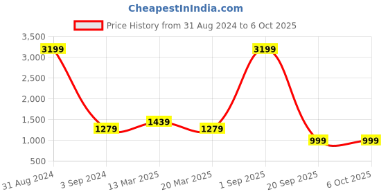 myntra.com STAVA CREATION Geometric Printed Zari Saree stava creation Price History Graph from 31 Aug 2024 to 5 Oct 2025
