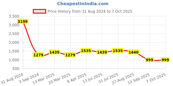 myntra.com STAVA CREATION Geometric Printed Zari Saree stava creation Price History Graph from 31 Aug 2024 to 7 Oct 2025