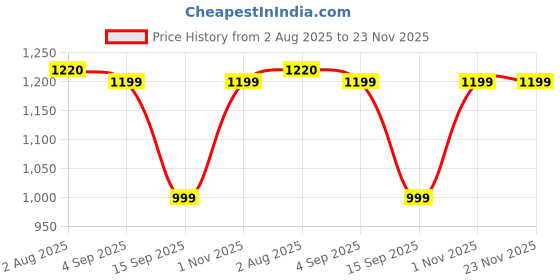 myntra.com STAVA CREATION Kalamkari Printed Zari Saree stava creation Price History Graph from 2 Aug 2025 to 22 Nov 2025