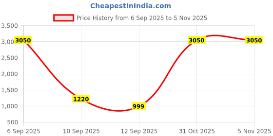 myntra.com STAVA CREATION Kalamkari Zari Silk Cotton Saree stava creation Price History Graph from 6 Sep 2025 to 4 Nov 2025