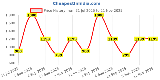 myntra.com STAVA CREATION Leheriya Pure Cotton Chanderi Saree stava creation Price History Graph from 31 Jul 2025 to 20 Nov 2025