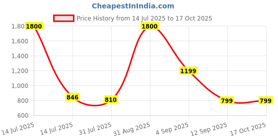 myntra.com STAVA CREATION Nadiypar Floral Printed Pure Linen Saree stava creation Price History Graph from 14 Jul 2025 to 16 Oct 2025
