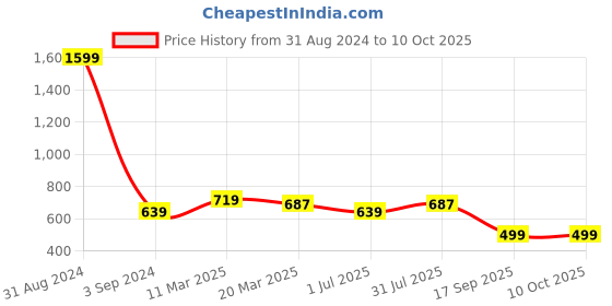 myntra.com STAVA CREATION Pure Georgette Saree stava creation Price History Graph from 31 Aug 2024 to 10 Oct 2025