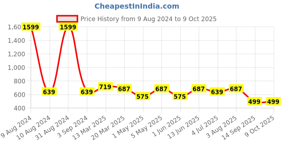 myntra.com STAVA CREATION Pure Georgette Saree stava creation Price History Graph from 9 Aug 2024 to 8 Oct 2025