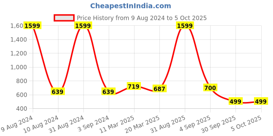 myntra.com STAVA CREATION Pure Georgette Saree stava creation Price History Graph from 9 Aug 2024 to 5 Oct 2025