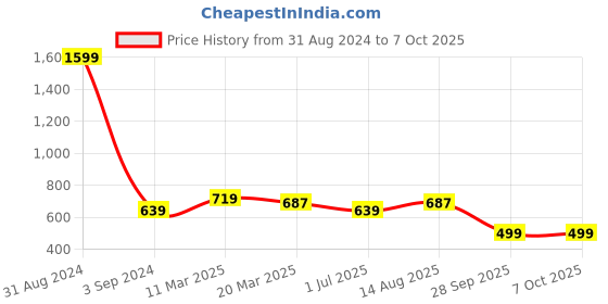 myntra.com STAVA CREATION Pure Georgette Saree stava creation Price History Graph from 31 Aug 2024 to 7 Oct 2025