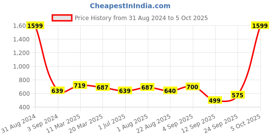 myntra.com STAVA CREATION Pure Georgette Saree stava creation Price History Graph from 31 Aug 2024 to 5 Oct 2025