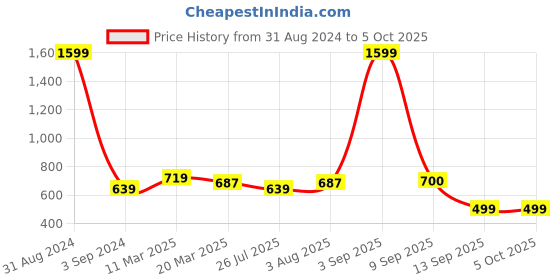 myntra.com STAVA CREATION Pure Georgette Saree stava creation Price History Graph from 31 Aug 2024 to 5 Oct 2025