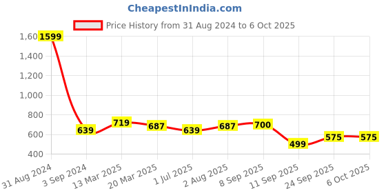 myntra.com STAVA CREATION Pure Georgette Saree stava creation Price History Graph from 31 Aug 2024 to 5 Oct 2025