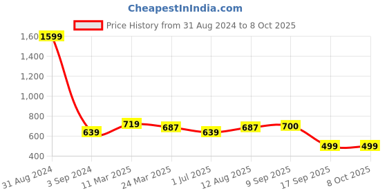 myntra.com STAVA CREATION Pure Georgette Saree stava creation Price History Graph from 31 Aug 2024 to 7 Oct 2025