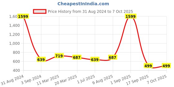 myntra.com STAVA CREATION Pure Georgette Saree stava creation Price History Graph from 31 Aug 2024 to 7 Oct 2025
