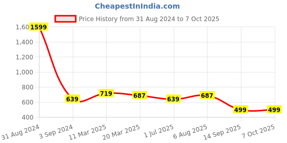 myntra.com STAVA CREATION Pure Georgette Saree stava creation Price History Graph from 31 Aug 2024 to 7 Oct 2025