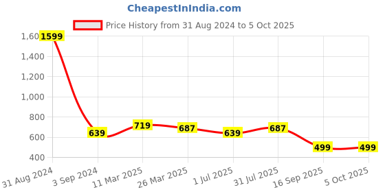 myntra.com STAVA CREATION Pure Georgette Saree stava creation Price History Graph from 31 Aug 2024 to 5 Oct 2025