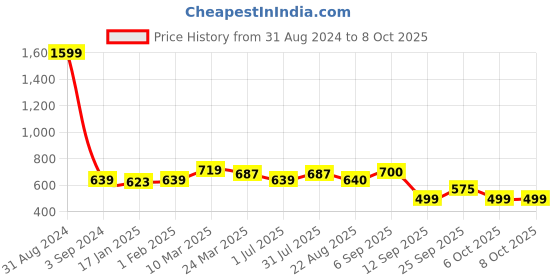 myntra.com STAVA CREATION Pure Georgette Saree stava creation Price History Graph from 31 Aug 2024 to 7 Oct 2025