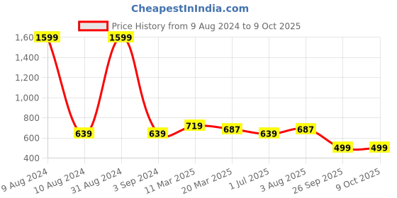 myntra.com STAVA CREATION Pure Georgette Saree stava creation Price History Graph from 9 Aug 2024 to 8 Oct 2025