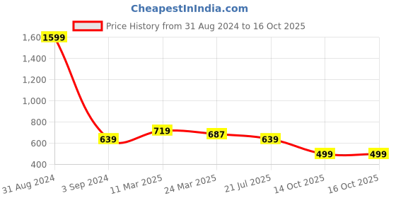 myntra.com STAVA CREATION Pure Georgette Saree stava creation Price History Graph from 31 Aug 2024 to 16 Oct 2025