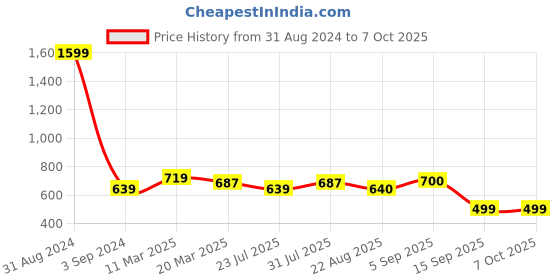 myntra.com STAVA CREATION Pure Georgette Saree stava creation Price History Graph from 31 Aug 2024 to 5 Oct 2025