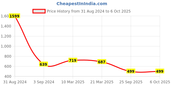 myntra.com STAVA CREATION Pure Georgette Saree stava creation Price History Graph from 31 Aug 2024 to 5 Oct 2025