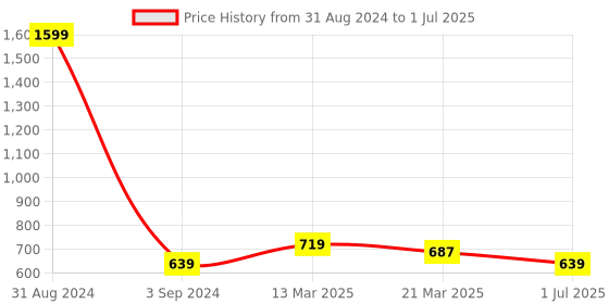 myntra.com STAVA CREATION Pure Georgette Saree stava creation Price History Graph from 31 Aug 2024 to 1 Jul 2025
