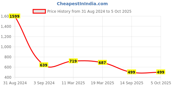 myntra.com STAVA CREATION Pure Georgette Saree stava creation Price History Graph from 31 Aug 2024 to 4 Oct 2025