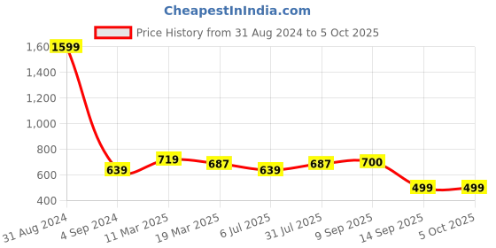 myntra.com STAVA CREATION Pure Georgette Saree stava creation Price History Graph from 31 Aug 2024 to 5 Oct 2025