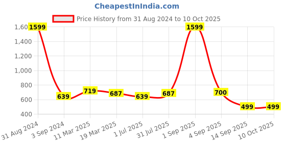myntra.com STAVA CREATION Pure Georgette Saree stava creation Price History Graph from 31 Aug 2024 to 9 Oct 2025