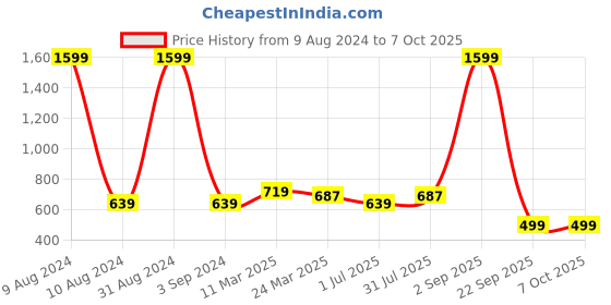 myntra.com STAVA CREATION Pure Georgette Saree stava creation Price History Graph from 9 Aug 2024 to 7 Oct 2025