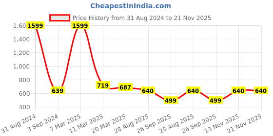 myntra.com STAVA CREATION Pure Georgette Saree stava creation Price History Graph from 31 Aug 2024 to 20 Nov 2025