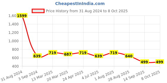 myntra.com STAVA CREATION Pure Georgette Saree stava creation Price History Graph from 31 Aug 2024 to 7 Oct 2025
