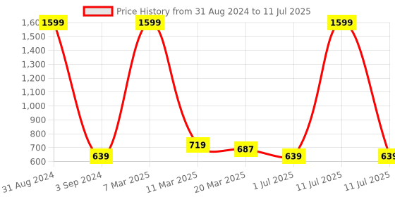myntra.com STAVA CREATION Pure Georgette Saree stava creation Price History Graph from 31 Aug 2024 to 11 Jul 2025