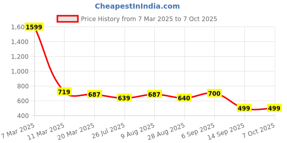 myntra.com STAVA CREATION Pure Georgette Saree stava creation Price History Graph from 7 Mar 2025 to 5 Oct 2025