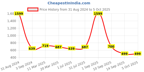 myntra.com STAVA CREATION Pure Georgette Saree stava creation Price History Graph from 31 Aug 2024 to 5 Oct 2025