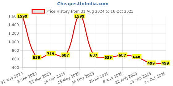 myntra.com STAVA CREATION Pure Georgette Saree stava creation Price History Graph from 31 Aug 2024 to 16 Oct 2025