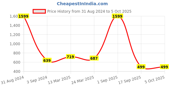 myntra.com STAVA CREATION Pure Georgette Saree stava creation Price History Graph from 31 Aug 2024 to 5 Oct 2025