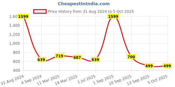 myntra.com STAVA CREATION Pure Georgette Saree stava creation Price History Graph from 31 Aug 2024 to 5 Oct 2025
