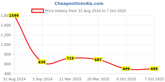 myntra.com STAVA CREATION Pure Georgette Saree stava creation Price History Graph from 31 Aug 2024 to 7 Oct 2025