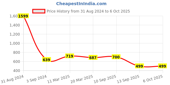 myntra.com STAVA CREATION Pure Georgette Saree stava creation Price History Graph from 31 Aug 2024 to 4 Oct 2025