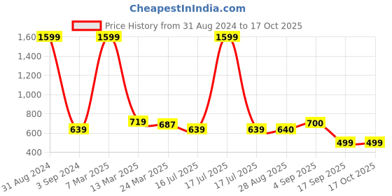 myntra.com STAVA CREATION Pure Georgette Saree stava creation Price History Graph from 31 Aug 2024 to 16 Oct 2025