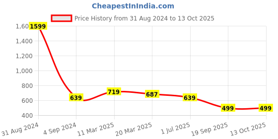 myntra.com STAVA CREATION Pure Georgette Saree stava creation Price History Graph from 31 Aug 2024 to 12 Oct 2025