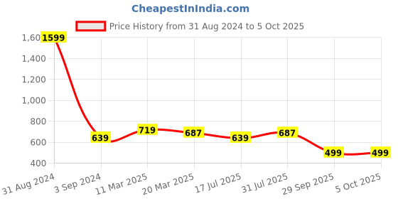 myntra.com STAVA CREATION Pure Georgette Saree stava creation Price History Graph from 31 Aug 2024 to 5 Oct 2025