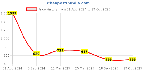 myntra.com STAVA CREATION Pure Georgette Saree stava creation Price History Graph from 31 Aug 2024 to 13 Oct 2025